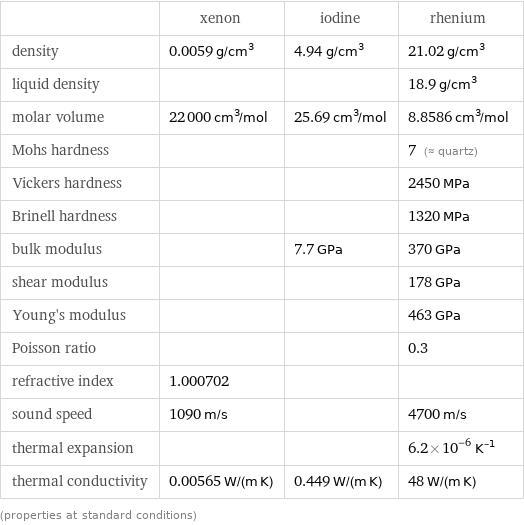  | xenon | iodine | rhenium density | 0.0059 g/cm^3 | 4.94 g/cm^3 | 21.02 g/cm^3 liquid density | | | 18.9 g/cm^3 molar volume | 22000 cm^3/mol | 25.69 cm^3/mol | 8.8586 cm^3/mol Mohs hardness | | | 7 (≈ quartz) Vickers hardness | | | 2450 MPa Brinell hardness | | | 1320 MPa bulk modulus | | 7.7 GPa | 370 GPa shear modulus | | | 178 GPa Young's modulus | | | 463 GPa Poisson ratio | | | 0.3 refractive index | 1.000702 | |  sound speed | 1090 m/s | | 4700 m/s thermal expansion | | | 6.2×10^-6 K^(-1) thermal conductivity | 0.00565 W/(m K) | 0.449 W/(m K) | 48 W/(m K) (properties at standard conditions)