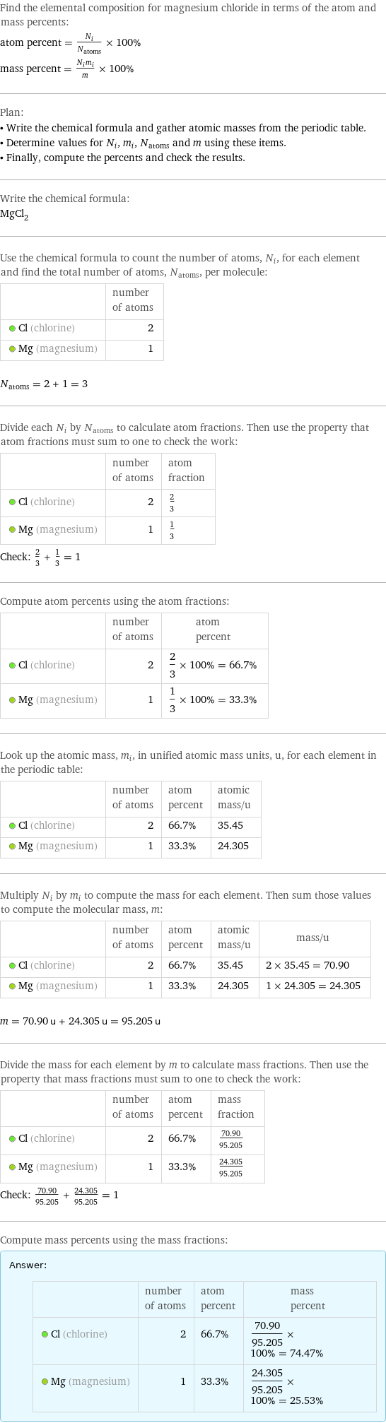 Find the elemental composition for magnesium chloride in terms of the atom and mass percents: atom percent = N_i/N_atoms × 100% mass percent = (N_im_i)/m × 100% Plan: • Write the chemical formula and gather atomic masses from the periodic table. • Determine values for N_i, m_i, N_atoms and m using these items. • Finally, compute the percents and check the results. Write the chemical formula: MgCl_2 Use the chemical formula to count the number of atoms, N_i, for each element and find the total number of atoms, N_atoms, per molecule:  | number of atoms  Cl (chlorine) | 2  Mg (magnesium) | 1  N_atoms = 2 + 1 = 3 Divide each N_i by N_atoms to calculate atom fractions. Then use the property that atom fractions must sum to one to check the work:  | number of atoms | atom fraction  Cl (chlorine) | 2 | 2/3  Mg (magnesium) | 1 | 1/3 Check: 2/3 + 1/3 = 1 Compute atom percents using the atom fractions:  | number of atoms | atom percent  Cl (chlorine) | 2 | 2/3 × 100% = 66.7%  Mg (magnesium) | 1 | 1/3 × 100% = 33.3% Look up the atomic mass, m_i, in unified atomic mass units, u, for each element in the periodic table:  | number of atoms | atom percent | atomic mass/u  Cl (chlorine) | 2 | 66.7% | 35.45  Mg (magnesium) | 1 | 33.3% | 24.305 Multiply N_i by m_i to compute the mass for each element. Then sum those values to compute the molecular mass, m:  | number of atoms | atom percent | atomic mass/u | mass/u  Cl (chlorine) | 2 | 66.7% | 35.45 | 2 × 35.45 = 70.90  Mg (magnesium) | 1 | 33.3% | 24.305 | 1 × 24.305 = 24.305  m = 70.90 u + 24.305 u = 95.205 u Divide the mass for each element by m to calculate mass fractions. Then use the property that mass fractions must sum to one to check the work:  | number of atoms | atom percent | mass fraction  Cl (chlorine) | 2 | 66.7% | 70.90/95.205  Mg (magnesium) | 1 | 33.3% | 24.305/95.205 Check: 70.90/95.205 + 24.305/95.205 = 1 Compute mass percents using the mass fractions: Answer: |   | | number of atoms | atom percent | mass percent  Cl (chlorine) | 2 | 66.7% | 70.90/95.205 × 100% = 74.47%  Mg (magnesium) | 1 | 33.3% | 24.305/95.205 × 100% = 25.53%