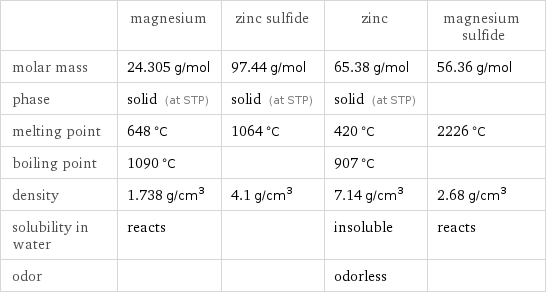  | magnesium | zinc sulfide | zinc | magnesium sulfide molar mass | 24.305 g/mol | 97.44 g/mol | 65.38 g/mol | 56.36 g/mol phase | solid (at STP) | solid (at STP) | solid (at STP) |  melting point | 648 °C | 1064 °C | 420 °C | 2226 °C boiling point | 1090 °C | | 907 °C |  density | 1.738 g/cm^3 | 4.1 g/cm^3 | 7.14 g/cm^3 | 2.68 g/cm^3 solubility in water | reacts | | insoluble | reacts odor | | | odorless | 