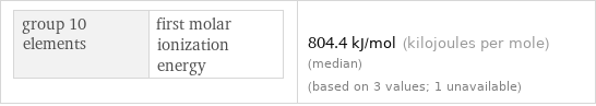group 10 elements | first molar ionization energy | 804.4 kJ/mol (kilojoules per mole) (median) (based on 3 values; 1 unavailable)