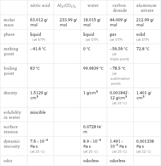  | nitric acid | Al2(CO3)3 | water | carbon dioxide | aluminum nitrate molar mass | 63.012 g/mol | 233.99 g/mol | 18.015 g/mol | 44.009 g/mol | 212.99 g/mol phase | liquid (at STP) | | liquid (at STP) | gas (at STP) | solid (at STP) melting point | -41.6 °C | | 0 °C | -56.56 °C (at triple point) | 72.8 °C boiling point | 83 °C | | 99.9839 °C | -78.5 °C (at sublimation point) |  density | 1.5129 g/cm^3 | | 1 g/cm^3 | 0.00184212 g/cm^3 (at 20 °C) | 1.401 g/cm^3 solubility in water | miscible | | | |  surface tension | | | 0.0728 N/m | |  dynamic viscosity | 7.6×10^-4 Pa s (at 25 °C) | | 8.9×10^-4 Pa s (at 25 °C) | 1.491×10^-5 Pa s (at 25 °C) | 0.001338 Pa s (at 22 °C) odor | | | odorless | odorless | 