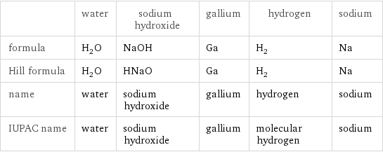  | water | sodium hydroxide | gallium | hydrogen | sodium formula | H_2O | NaOH | Ga | H_2 | Na Hill formula | H_2O | HNaO | Ga | H_2 | Na name | water | sodium hydroxide | gallium | hydrogen | sodium IUPAC name | water | sodium hydroxide | gallium | molecular hydrogen | sodium