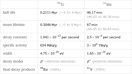  | Tc-99 | Mn-51 half-life | 0.2111 Myr (-4 to 4 Myr) | 46.17 min (46.03 to 46.38 min) mean lifetime | 0.3046 Myr (-8 to 8 Myr) | 67 min (66.45 to 66.85 min) decay constant | 1.041×10^-13 per second | 2.5×10^-4 per second specific activity | 634 MBq/g | 3×10^6 TBq/g width | 4.75×10^-29 eV | 1.65×10^-19 eV decay modes | β^- (electron emission) | β^+ (positron emission) final decay products | Ru-99 (100%) | V-51 (100%)