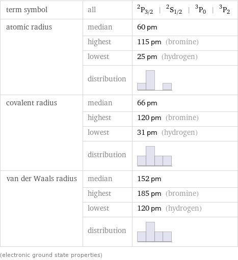 term symbol | all | ^2P_(3/2) | ^2S_(1/2) | ^3P_0 | ^3P_2 atomic radius | median | 60 pm  | highest | 115 pm (bromine)  | lowest | 25 pm (hydrogen)  | distribution |  covalent radius | median | 66 pm  | highest | 120 pm (bromine)  | lowest | 31 pm (hydrogen)  | distribution |  van der Waals radius | median | 152 pm  | highest | 185 pm (bromine)  | lowest | 120 pm (hydrogen)  | distribution |  (electronic ground state properties)