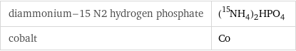 diammonium-15 N2 hydrogen phosphate | (^15NH_4)_2HPO_4 cobalt | Co