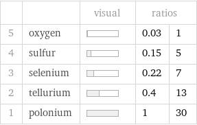  | | visual | ratios |  5 | oxygen | | 0.03 | 1 4 | sulfur | | 0.15 | 5 3 | selenium | | 0.22 | 7 2 | tellurium | | 0.4 | 13 1 | polonium | | 1 | 30
