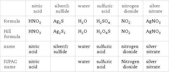  | nitric acid | silver(I) sulfide | water | sulfuric acid | nitrogen dioxide | silver nitrate formula | HNO_3 | Ag_2S | H_2O | H_2SO_4 | NO_2 | AgNO_3 Hill formula | HNO_3 | Ag_2S_1 | H_2O | H_2O_4S | NO_2 | AgNO_3 name | nitric acid | silver(I) sulfide | water | sulfuric acid | nitrogen dioxide | silver nitrate IUPAC name | nitric acid | | water | sulfuric acid | Nitrogen dioxide | silver nitrate