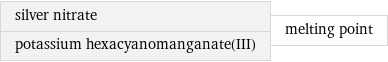 silver nitrate potassium hexacyanomanganate(III) | melting point