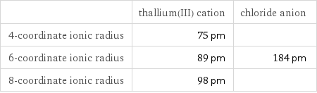  | thallium(III) cation | chloride anion 4-coordinate ionic radius | 75 pm |  6-coordinate ionic radius | 89 pm | 184 pm 8-coordinate ionic radius | 98 pm | 