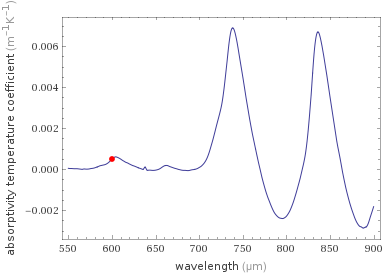 Absorptivity temperature coefficient versus wavelength