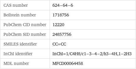 CAS number | 624-64-6 Beilstein number | 1718756 PubChem CID number | 12220 PubChem SID number | 24857756 SMILES identifier | CC=CC InChI identifier | InChI=1/C4H8/c1-3-4-2/h3-4H, 1-2H3 MDL number | MFCD00064458