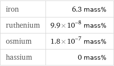 iron | 6.3 mass% ruthenium | 9.9×10^-8 mass% osmium | 1.8×10^-7 mass% hassium | 0 mass%