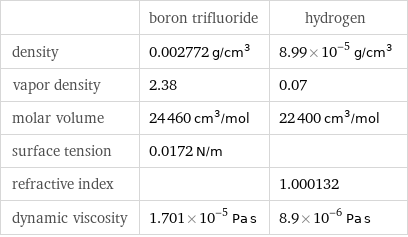  | boron trifluoride | hydrogen density | 0.002772 g/cm^3 | 8.99×10^-5 g/cm^3 vapor density | 2.38 | 0.07 molar volume | 24460 cm^3/mol | 22400 cm^3/mol surface tension | 0.0172 N/m |  refractive index | | 1.000132 dynamic viscosity | 1.701×10^-5 Pa s | 8.9×10^-6 Pa s