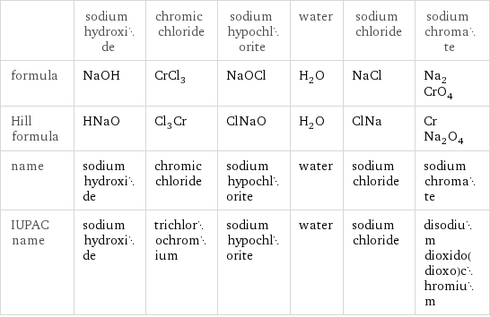  | sodium hydroxide | chromic chloride | sodium hypochlorite | water | sodium chloride | sodium chromate formula | NaOH | CrCl_3 | NaOCl | H_2O | NaCl | Na_2CrO_4 Hill formula | HNaO | Cl_3Cr | ClNaO | H_2O | ClNa | CrNa_2O_4 name | sodium hydroxide | chromic chloride | sodium hypochlorite | water | sodium chloride | sodium chromate IUPAC name | sodium hydroxide | trichlorochromium | sodium hypochlorite | water | sodium chloride | disodium dioxido(dioxo)chromium