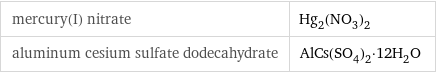 mercury(I) nitrate | Hg_2(NO_3)_2 aluminum cesium sulfate dodecahydrate | AlCs(SO_4)_2·12H_2O