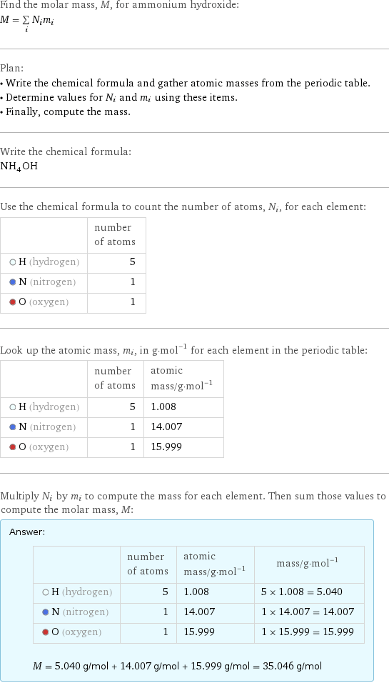 Find the molar mass, M, for ammonium hydroxide: M = sum _iN_im_i Plan: • Write the chemical formula and gather atomic masses from the periodic table. • Determine values for N_i and m_i using these items. • Finally, compute the mass. Write the chemical formula: NH_4OH Use the chemical formula to count the number of atoms, N_i, for each element:  | number of atoms  H (hydrogen) | 5  N (nitrogen) | 1  O (oxygen) | 1 Look up the atomic mass, m_i, in g·mol^(-1) for each element in the periodic table:  | number of atoms | atomic mass/g·mol^(-1)  H (hydrogen) | 5 | 1.008  N (nitrogen) | 1 | 14.007  O (oxygen) | 1 | 15.999 Multiply N_i by m_i to compute the mass for each element. Then sum those values to compute the molar mass, M: Answer: |   | | number of atoms | atomic mass/g·mol^(-1) | mass/g·mol^(-1)  H (hydrogen) | 5 | 1.008 | 5 × 1.008 = 5.040  N (nitrogen) | 1 | 14.007 | 1 × 14.007 = 14.007  O (oxygen) | 1 | 15.999 | 1 × 15.999 = 15.999  M = 5.040 g/mol + 14.007 g/mol + 15.999 g/mol = 35.046 g/mol