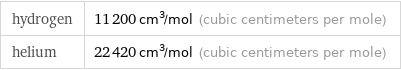 hydrogen | 11200 cm^3/mol (cubic centimeters per mole) helium | 22420 cm^3/mol (cubic centimeters per mole)