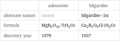  | admontite | hilgardite alternate names | (none) | hilgardite-1tc formula | MgB_6O_10·7(H_2O) | Ca_2B_5O_9Cl·(H_2O) discovery year | 1979 | 1937