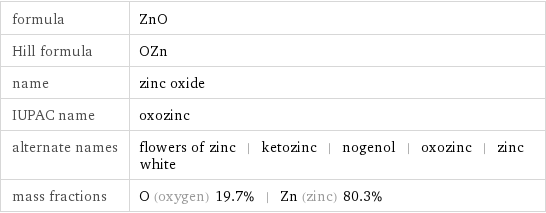 formula | ZnO Hill formula | OZn name | zinc oxide IUPAC name | oxozinc alternate names | flowers of zinc | ketozinc | nogenol | oxozinc | zinc white mass fractions | O (oxygen) 19.7% | Zn (zinc) 80.3%