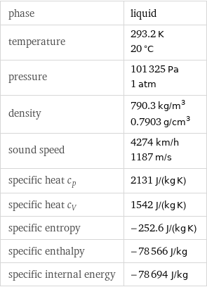 phase | liquid temperature | 293.2 K 20 °C pressure | 101325 Pa 1 atm density | 790.3 kg/m^3 0.7903 g/cm^3 sound speed | 4274 km/h 1187 m/s specific heat c_p | 2131 J/(kg K) specific heat c_V | 1542 J/(kg K) specific entropy | -252.6 J/(kg K) specific enthalpy | -78566 J/kg specific internal energy | -78694 J/kg
