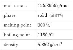 molar mass | 126.8666 g/mol phase | solid (at STP) melting point | 300 °C boiling point | 1150 °C density | 5.852 g/cm^3