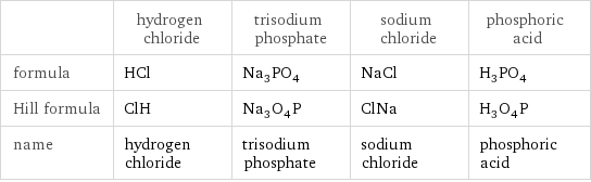  | hydrogen chloride | trisodium phosphate | sodium chloride | phosphoric acid formula | HCl | Na_3PO_4 | NaCl | H_3PO_4 Hill formula | ClH | Na_3O_4P | ClNa | H_3O_4P name | hydrogen chloride | trisodium phosphate | sodium chloride | phosphoric acid