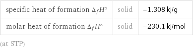 specific heat of formation Δ_fH° | solid | -1.308 kJ/g molar heat of formation Δ_fH° | solid | -230.1 kJ/mol (at STP)