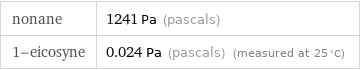 nonane | 1241 Pa (pascals) 1-eicosyne | 0.024 Pa (pascals) (measured at 25 °C)
