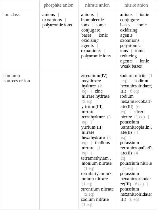  | phosphite anion | nitrate anion | nitrite anion ion class | anions | oxoanions | polyatomic ions | anions | biomolecule ions | ionic conjugate bases | ionic oxidizing agents | oxoanions | polyatomic ions | anions | ionic conjugate bases | ionic oxidizing agents | oxoanions | polyatomic ions | ionic reducing agents | ionic weak bases common sources of ion | | zirconium(IV) oxynitrate hydrate (2 eq) | zinc nitrate hydrate (2 eq) | yttrium(III)nitrate tetrahydrate (3 eq) | yttrium(III) nitrate hexahydrate (3 eq) | thallous nitrate (1 eq) | tetramethylammonium nitrate (1 eq) | tetrabutylammonium nitrate (1 eq) | strontium nitrate (2 eq) | sodium nitrate (1 eq) | sodium nitrite (1 eq) | sodium hexanitroiridate(III) (6 eq) | sodium hexanitrocobaltate(III) (6 eq) | silver nitrite (1 eq) | potassium tetranitroplatinate(II) (4 eq) | potassium tetranitropalladate(II) (4 eq) | potassium nitrite (1 eq) | potassium hexanitrorhodate(III) (6 eq) | potassium hexanitroiridate(III) (6 eq)