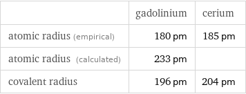  | gadolinium | cerium atomic radius (empirical) | 180 pm | 185 pm atomic radius (calculated) | 233 pm |  covalent radius | 196 pm | 204 pm