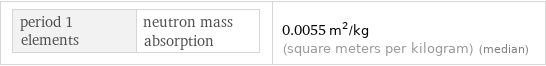 period 1 elements | neutron mass absorption | 0.0055 m^2/kg (square meters per kilogram) (median)