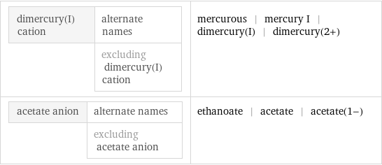 dimercury(I) cation | alternate names  | excluding dimercury(I) cation | mercurous | mercury I | dimercury(I) | dimercury(2+) acetate anion | alternate names  | excluding acetate anion | ethanoate | acetate | acetate(1-)