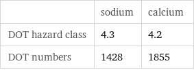  | sodium | calcium DOT hazard class | 4.3 | 4.2 DOT numbers | 1428 | 1855