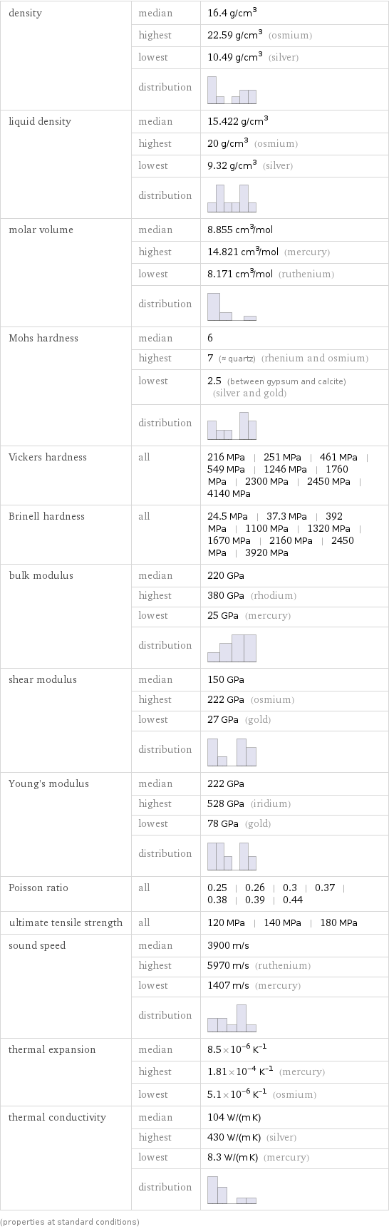 density | median | 16.4 g/cm^3  | highest | 22.59 g/cm^3 (osmium)  | lowest | 10.49 g/cm^3 (silver)  | distribution |  liquid density | median | 15.422 g/cm^3  | highest | 20 g/cm^3 (osmium)  | lowest | 9.32 g/cm^3 (silver)  | distribution |  molar volume | median | 8.855 cm^3/mol  | highest | 14.821 cm^3/mol (mercury)  | lowest | 8.171 cm^3/mol (ruthenium)  | distribution |  Mohs hardness | median | 6  | highest | 7 (≈ quartz) (rhenium and osmium)  | lowest | 2.5 (between gypsum and calcite) (silver and gold)  | distribution |  Vickers hardness | all | 216 MPa | 251 MPa | 461 MPa | 549 MPa | 1246 MPa | 1760 MPa | 2300 MPa | 2450 MPa | 4140 MPa Brinell hardness | all | 24.5 MPa | 37.3 MPa | 392 MPa | 1100 MPa | 1320 MPa | 1670 MPa | 2160 MPa | 2450 MPa | 3920 MPa bulk modulus | median | 220 GPa  | highest | 380 GPa (rhodium)  | lowest | 25 GPa (mercury)  | distribution |  shear modulus | median | 150 GPa  | highest | 222 GPa (osmium)  | lowest | 27 GPa (gold)  | distribution |  Young's modulus | median | 222 GPa  | highest | 528 GPa (iridium)  | lowest | 78 GPa (gold)  | distribution |  Poisson ratio | all | 0.25 | 0.26 | 0.3 | 0.37 | 0.38 | 0.39 | 0.44 ultimate tensile strength | all | 120 MPa | 140 MPa | 180 MPa sound speed | median | 3900 m/s  | highest | 5970 m/s (ruthenium)  | lowest | 1407 m/s (mercury)  | distribution |  thermal expansion | median | 8.5×10^-6 K^(-1)  | highest | 1.81×10^-4 K^(-1) (mercury)  | lowest | 5.1×10^-6 K^(-1) (osmium) thermal conductivity | median | 104 W/(m K)  | highest | 430 W/(m K) (silver)  | lowest | 8.3 W/(m K) (mercury)  | distribution |  (properties at standard conditions)