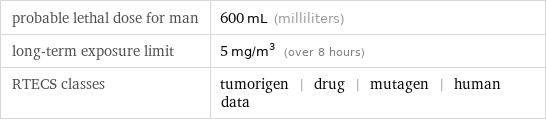 probable lethal dose for man | 600 mL (milliliters) long-term exposure limit | 5 mg/m^3 (over 8 hours) RTECS classes | tumorigen | drug | mutagen | human data