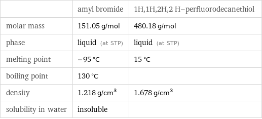  | amyl bromide | 1H, 1H, 2H, 2 H-perfluorodecanethiol molar mass | 151.05 g/mol | 480.18 g/mol phase | liquid (at STP) | liquid (at STP) melting point | -95 °C | 15 °C boiling point | 130 °C |  density | 1.218 g/cm^3 | 1.678 g/cm^3 solubility in water | insoluble | 