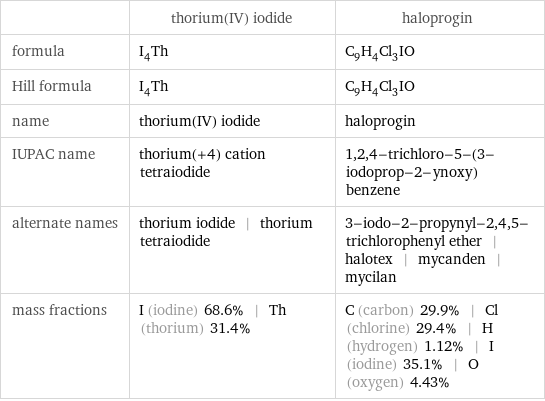  | thorium(IV) iodide | haloprogin formula | I_4Th | C_9H_4Cl_3IO Hill formula | I_4Th | C_9H_4Cl_3IO name | thorium(IV) iodide | haloprogin IUPAC name | thorium(+4) cation tetraiodide | 1, 2, 4-trichloro-5-(3-iodoprop-2-ynoxy)benzene alternate names | thorium iodide | thorium tetraiodide | 3-iodo-2-propynyl-2, 4, 5-trichlorophenyl ether | halotex | mycanden | mycilan mass fractions | I (iodine) 68.6% | Th (thorium) 31.4% | C (carbon) 29.9% | Cl (chlorine) 29.4% | H (hydrogen) 1.12% | I (iodine) 35.1% | O (oxygen) 4.43%