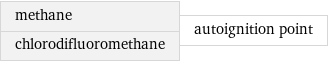 methane chlorodifluoromethane | autoignition point