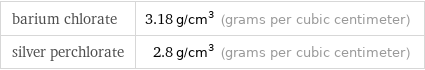 barium chlorate | 3.18 g/cm^3 (grams per cubic centimeter) silver perchlorate | 2.8 g/cm^3 (grams per cubic centimeter)