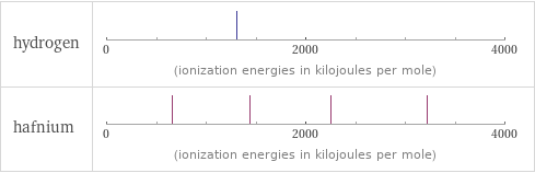 Reactivity