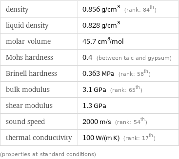 density | 0.856 g/cm^3 (rank: 84th) liquid density | 0.828 g/cm^3 molar volume | 45.7 cm^3/mol Mohs hardness | 0.4 (between talc and gypsum) Brinell hardness | 0.363 MPa (rank: 58th) bulk modulus | 3.1 GPa (rank: 65th) shear modulus | 1.3 GPa sound speed | 2000 m/s (rank: 54th) thermal conductivity | 100 W/(m K) (rank: 17th) (properties at standard conditions)