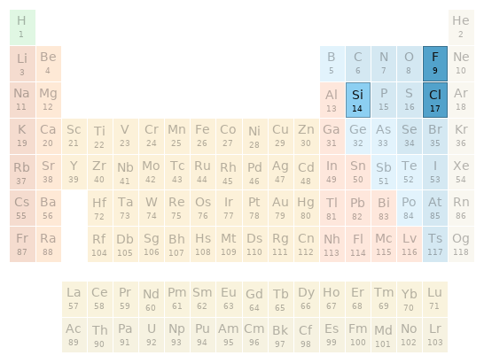 Periodic table location