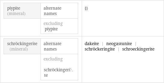 piypite (mineral) | alternate names  | excluding piypite | {} schröckingerite (mineral) | alternate names  | excluding schröckingerite | dakeite | neogastunite | schröckeringite | schroeckingerite