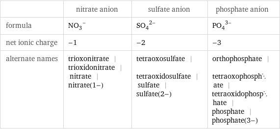  | nitrate anion | sulfate anion | phosphate anion formula | (NO_3)^- | (SO_4)^(2-) | (PO_4)^(3-) net ionic charge | -1 | -2 | -3 alternate names | trioxonitrate | trioxidonitrate | nitrate | nitrate(1-) | tetraoxosulfate | tetraoxidosulfate | sulfate | sulfate(2-) | orthophosphate | tetraoxophosphate | tetraoxidophosphate | phosphate | phosphate(3-)
