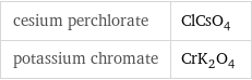 cesium perchlorate | ClCsO_4 potassium chromate | CrK_2O_4