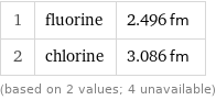 1 | fluorine | 2.496 fm 2 | chlorine | 3.086 fm (based on 2 values; 4 unavailable)