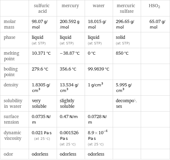  | sulfuric acid | mercury | water | mercuric sulfate | HSO2 molar mass | 98.07 g/mol | 200.592 g/mol | 18.015 g/mol | 296.65 g/mol | 65.07 g/mol phase | liquid (at STP) | liquid (at STP) | liquid (at STP) | solid (at STP) |  melting point | 10.371 °C | -38.87 °C | 0 °C | 850 °C |  boiling point | 279.6 °C | 356.6 °C | 99.9839 °C | |  density | 1.8305 g/cm^3 | 13.534 g/cm^3 | 1 g/cm^3 | 5.995 g/cm^3 |  solubility in water | very soluble | slightly soluble | | decomposes |  surface tension | 0.0735 N/m | 0.47 N/m | 0.0728 N/m | |  dynamic viscosity | 0.021 Pa s (at 25 °C) | 0.001526 Pa s (at 25 °C) | 8.9×10^-4 Pa s (at 25 °C) | |  odor | odorless | odorless | odorless | | 