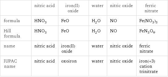  | nitric acid | iron(II) oxide | water | nitric oxide | ferric nitrate formula | HNO_3 | FeO | H_2O | NO | Fe(NO_3)_3 Hill formula | HNO_3 | FeO | H_2O | NO | FeN_3O_9 name | nitric acid | iron(II) oxide | water | nitric oxide | ferric nitrate IUPAC name | nitric acid | oxoiron | water | nitric oxide | iron(+3) cation trinitrate