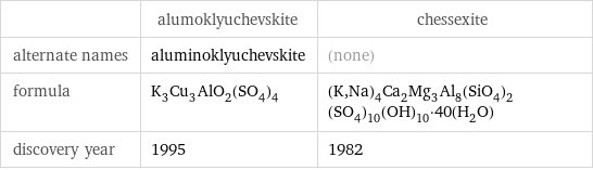  | alumoklyuchevskite | chessexite alternate names | aluminoklyuchevskite | (none) formula | K_3Cu_3AlO_2(SO_4)_4 | (K, Na)_4Ca_2Mg_3Al_8(SiO_4)_2(SO_4)_10(OH)_10·40(H_2O) discovery year | 1995 | 1982