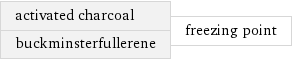 activated charcoal buckminsterfullerene | freezing point
